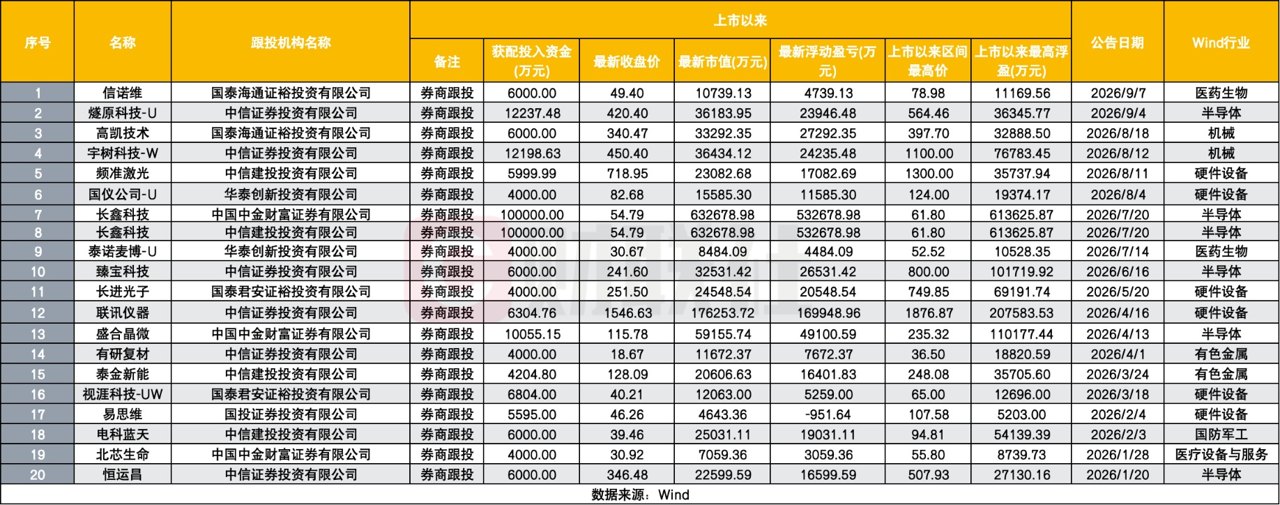31亿本金科创板跟投，券商浮盈151亿！中信建投与中金强势领跑