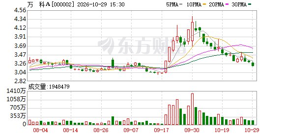 万科前三季度实现营业收入1050亿元 亏损同比收窄
