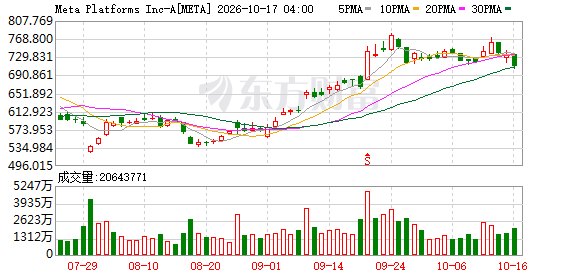 “AI缺钱”风暴席卷市场!Meta财报打头阵 产业巨额投资迎“信心大考”