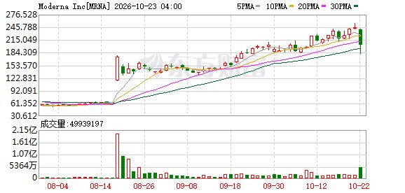 癌症疫苗试验数据泄露 莫德纳股价盘中一度暴跌26%